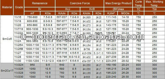 Μόνιμος μαγνήτης Sm2co17 Samarium Cobalt Smco για κινητήρα βιομηχανικού τμήματος σπάνιων γαιών Yxg32